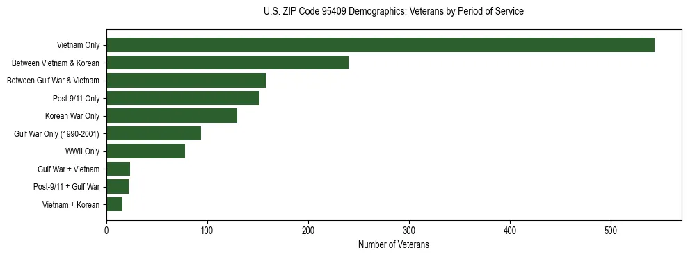 Horizontal bar chart showing veteran distribution by period of military service in US ZIP Code 95409, based on 2023 ACS data.
