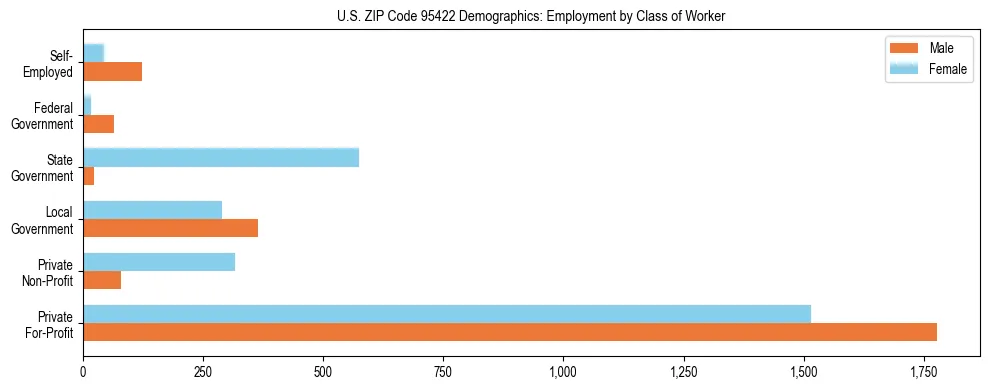 Horizontal bar chart showing employment distribution by class of worker and gender in US ZIP Code 95422, based on 2023 ACS data.