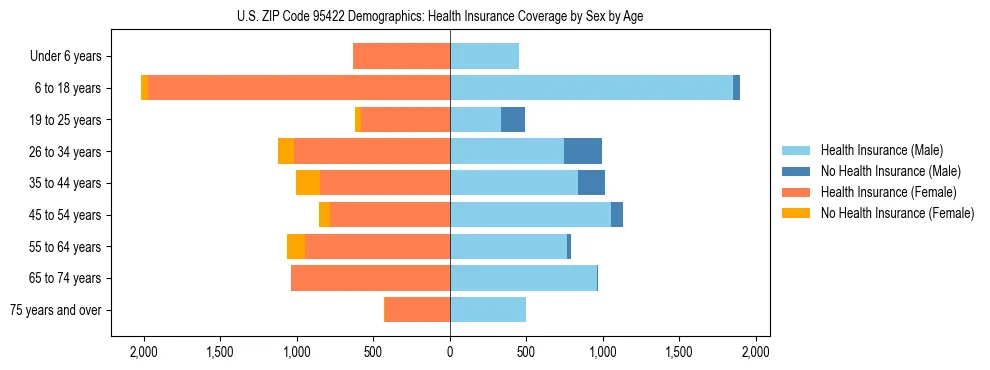 Pyramid chart showing health insurance coverage by age and sex in US ZIP Code 95422.