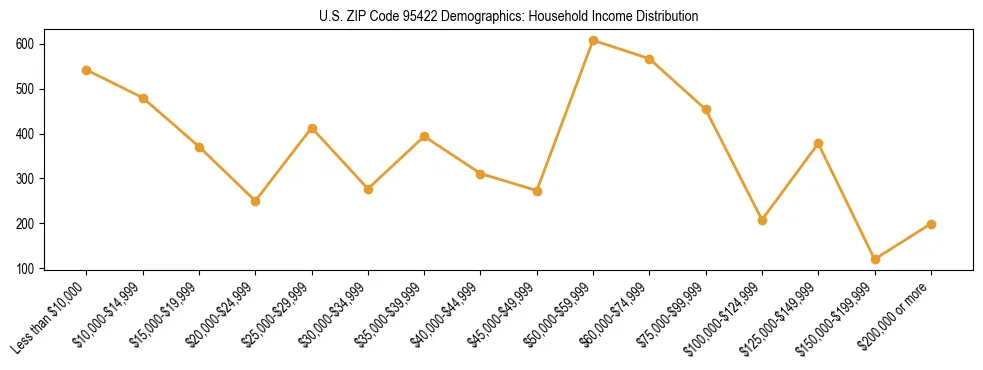 Horizontal bar chart showing household income distribution in US ZIP Code 95422.