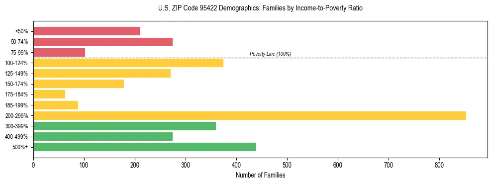 Horizontal bar chart showing family distribution by income-to-poverty ratio in US ZIP Code 95422, based on 2023 ACS data.