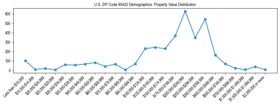 Line chart showing the distribution of property values for owner-occupied housing units in US ZIP Code 95422.