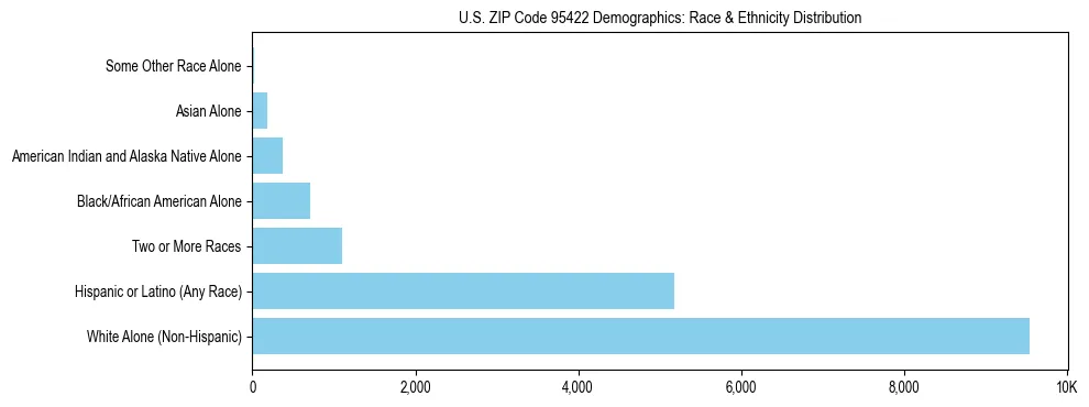 Race and Ethnicity Distribution Chart for US ZIP Code 95422