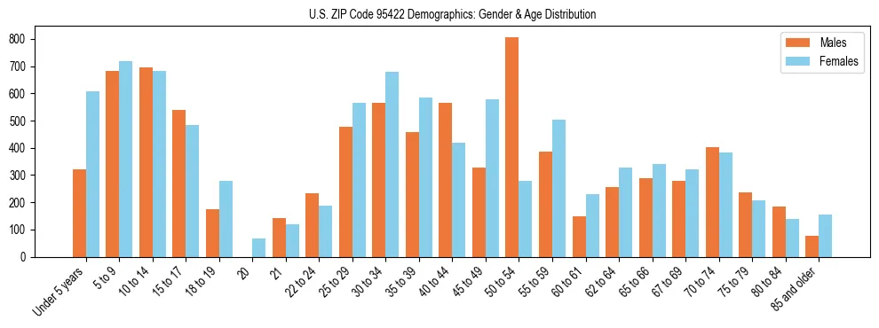 Bar chart showing the population distribution of US ZIP Code 95422 by age group and gender, based on 2023 ACS data.