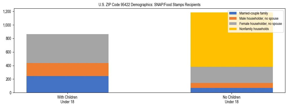 Stacked bar chart showing SNAP/Food Stamps recipient household composition by presence of children under 18 in US ZIP Code 95422, based on 2023 ACS data.