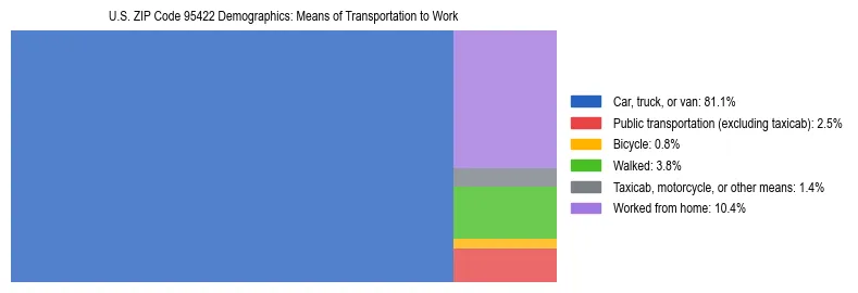 Treemap showing means of transportation to work distribution in US ZIP Code 95422.