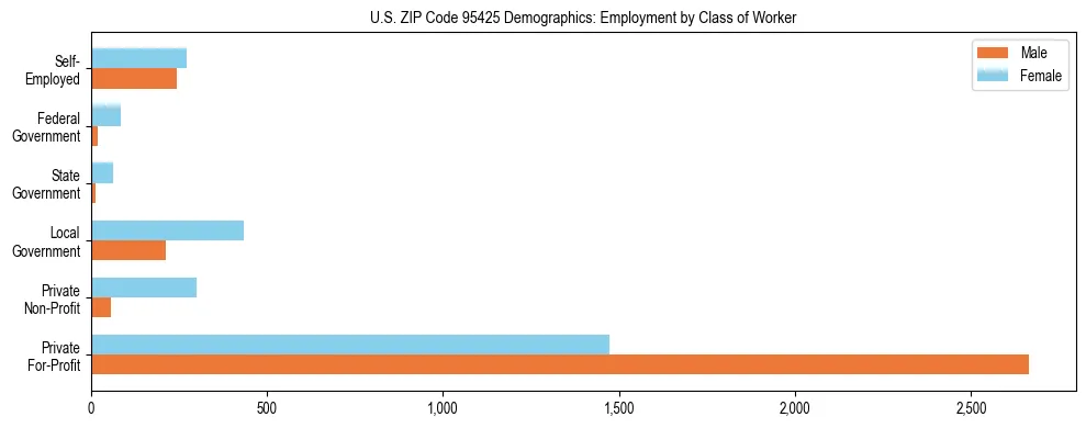 Horizontal bar chart showing employment distribution by class of worker and gender in US ZIP Code 95425, based on 2023 ACS data.