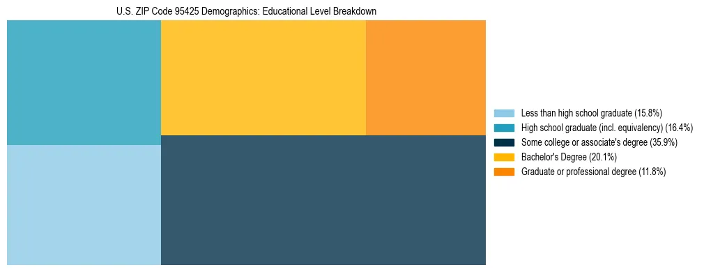 Treemap chart illustrating the educational attainment breakdown for population 25 years and over in US ZIP Code 95425.