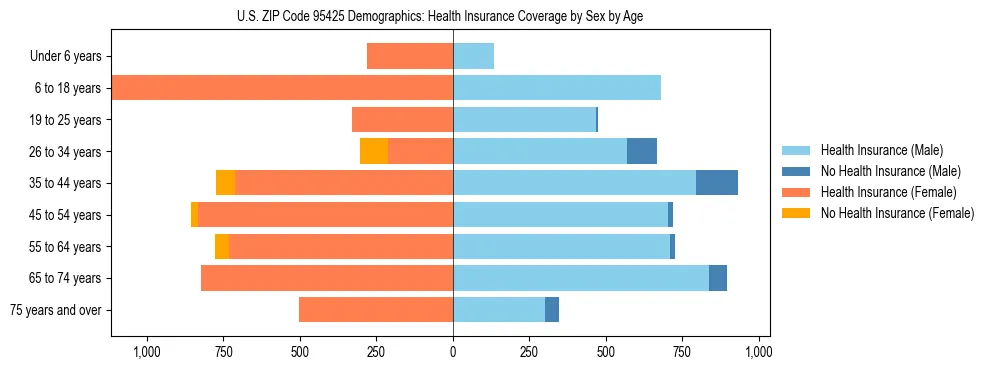 Pyramid chart showing health insurance coverage by age and sex in US ZIP Code 95425.