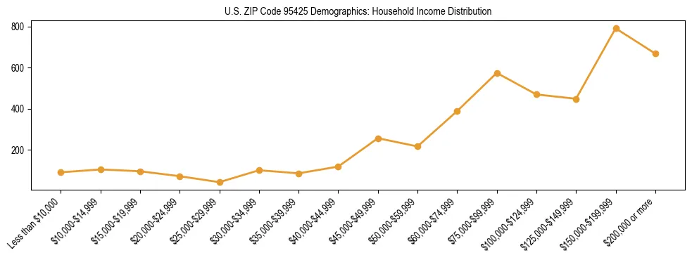 Horizontal bar chart showing household income distribution in US ZIP Code 95425.