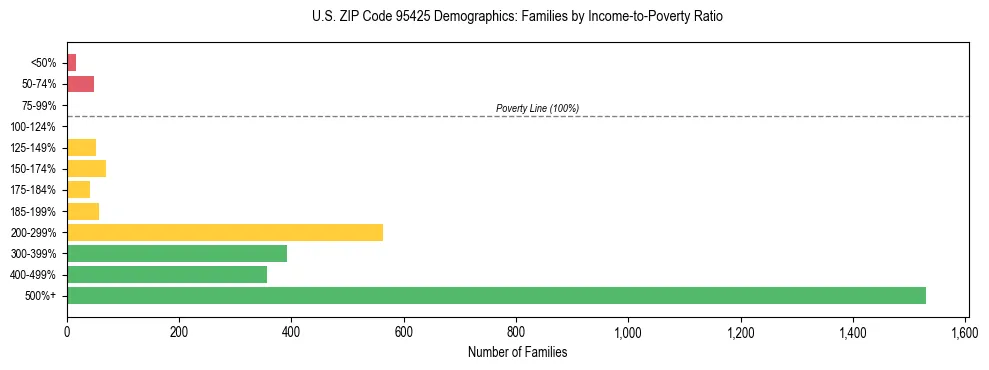 Horizontal bar chart showing family distribution by income-to-poverty ratio in US ZIP Code 95425, based on 2023 ACS data.