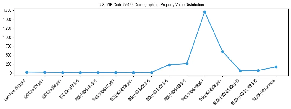 Line chart showing the distribution of property values for owner-occupied housing units in US ZIP Code 95425.