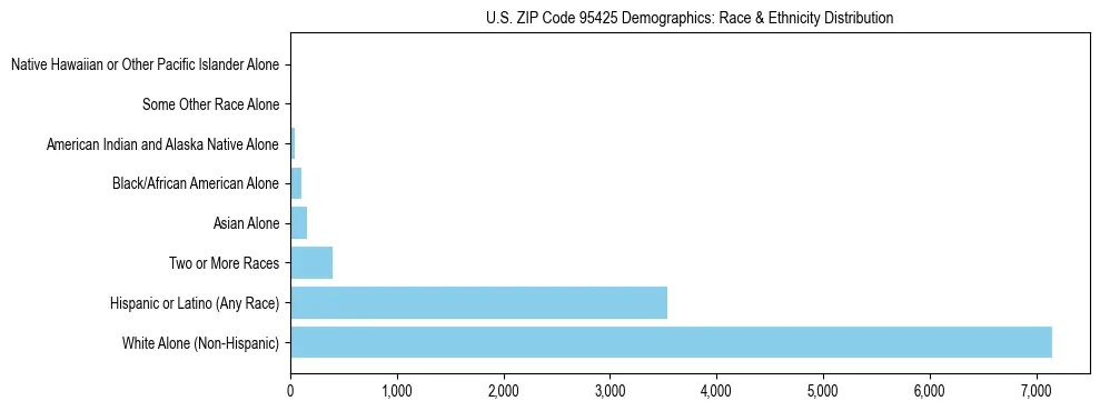 Race and Ethnicity Distribution Chart for US ZIP Code 95425