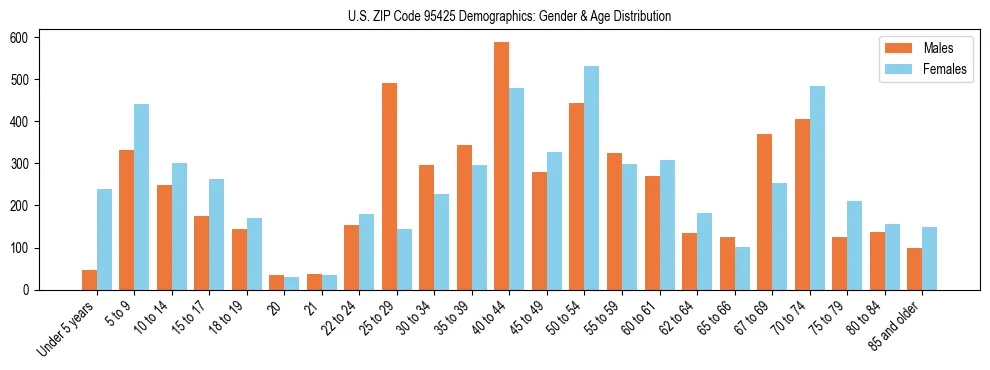 Bar chart showing the population distribution of US ZIP Code 95425 by age group and gender, based on 2023 ACS data.