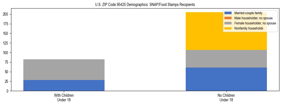 Stacked bar chart showing SNAP/Food Stamps recipient household composition by presence of children under 18 in US ZIP Code 95425, based on 2023 ACS data.