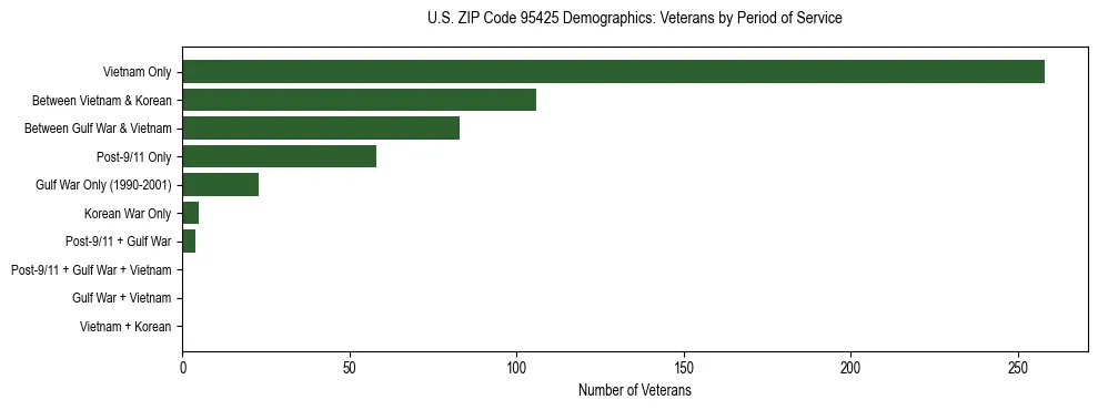Horizontal bar chart showing veteran distribution by period of military service in US ZIP Code 95425, based on 2023 ACS data.
