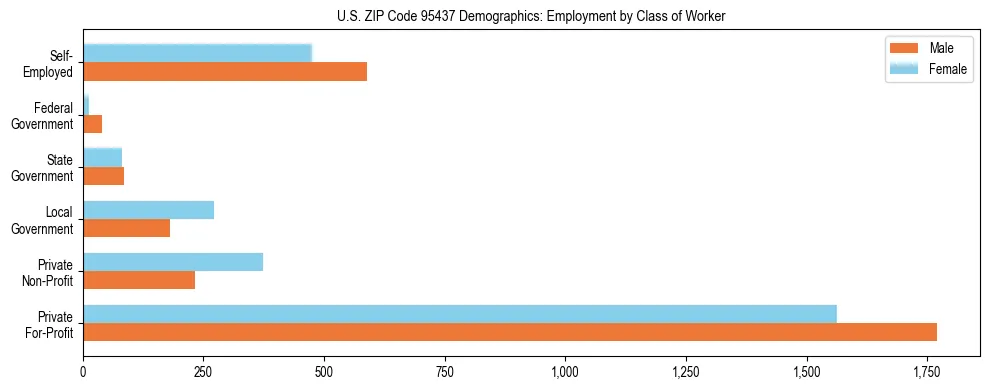 Horizontal bar chart showing employment distribution by class of worker and gender in US ZIP Code 95437, based on 2023 ACS data.