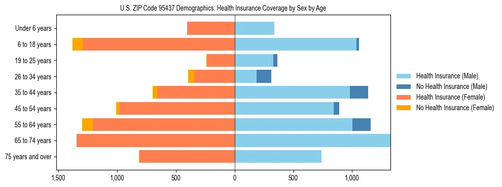 Pyramid chart showing health insurance coverage by age and sex in US ZIP Code 95437.