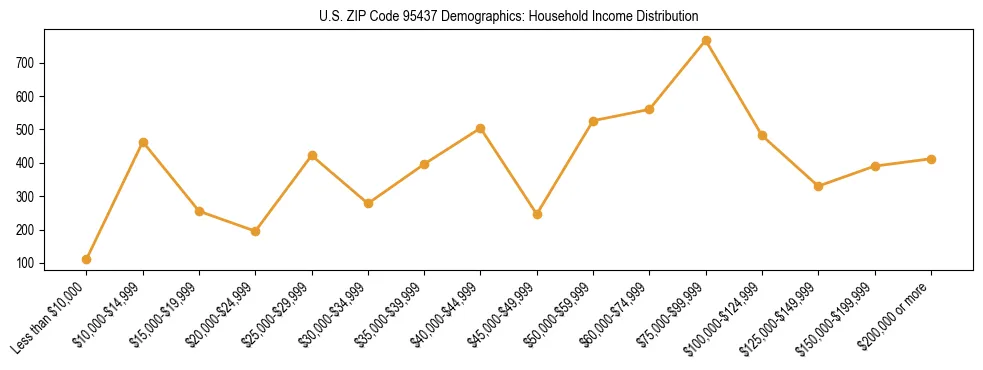 Horizontal bar chart showing household income distribution in US ZIP Code 95437.