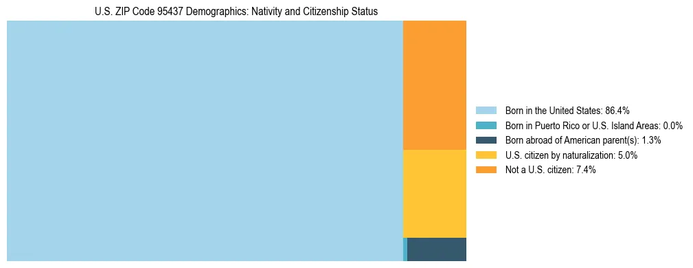 Treemap showing the population distribution by nativity and citizenship status in US ZIP Code 95437 based on U.S. Census data.