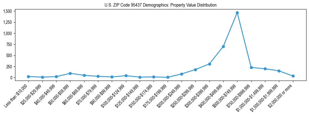 Line chart showing the distribution of property values for owner-occupied housing units in US ZIP Code 95437.