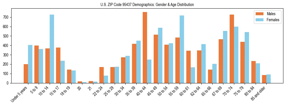 Bar chart showing the population distribution of US ZIP Code 95437 by age group and gender, based on 2023 ACS data.