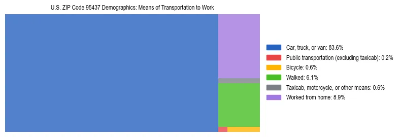 Treemap showing means of transportation to work distribution in US ZIP Code 95437.