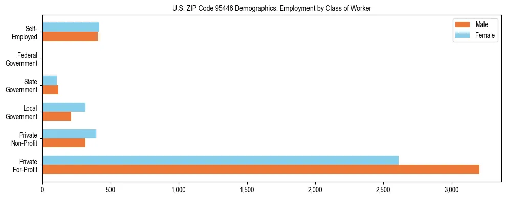 Horizontal bar chart showing employment distribution by class of worker and gender in US ZIP Code 95448, based on 2023 ACS data.