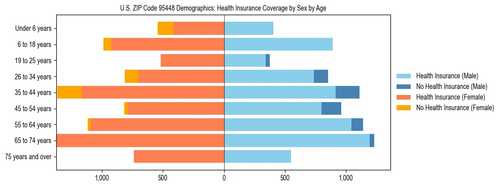Pyramid chart showing health insurance coverage by age and sex in US ZIP Code 95448.