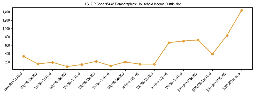 Horizontal bar chart showing household income distribution in US ZIP Code 95448.