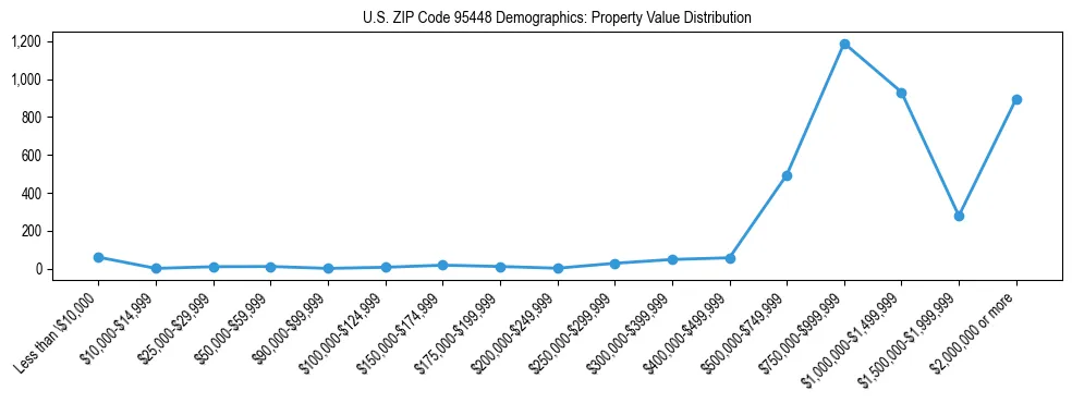 Line chart showing the distribution of property values for owner-occupied housing units in US ZIP Code 95448.