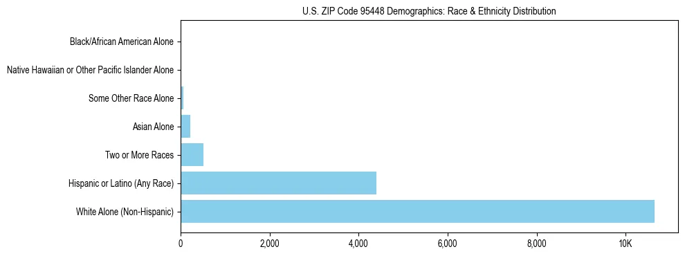 Race and Ethnicity Distribution Chart for US ZIP Code 95448