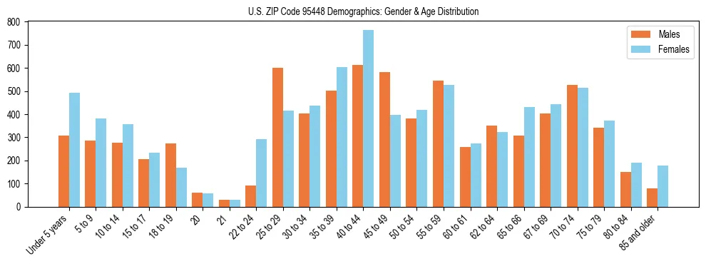 Bar chart showing the population distribution of US ZIP Code 95448 by age group and gender, based on 2023 ACS data.