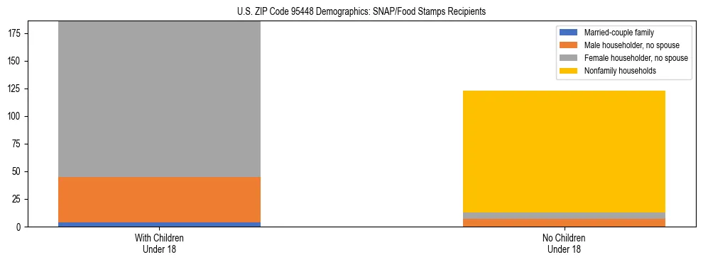 Stacked bar chart showing SNAP/Food Stamps recipient household composition by presence of children under 18 in US ZIP Code 95448, based on 2023 ACS data.