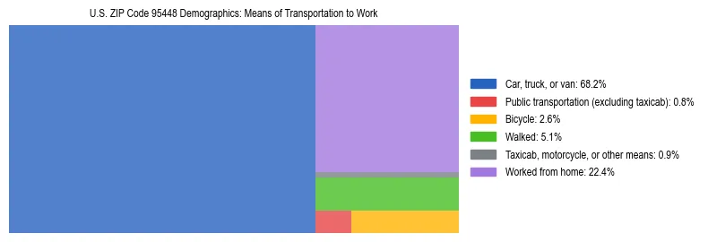 Treemap showing means of transportation to work distribution in US ZIP Code 95448.