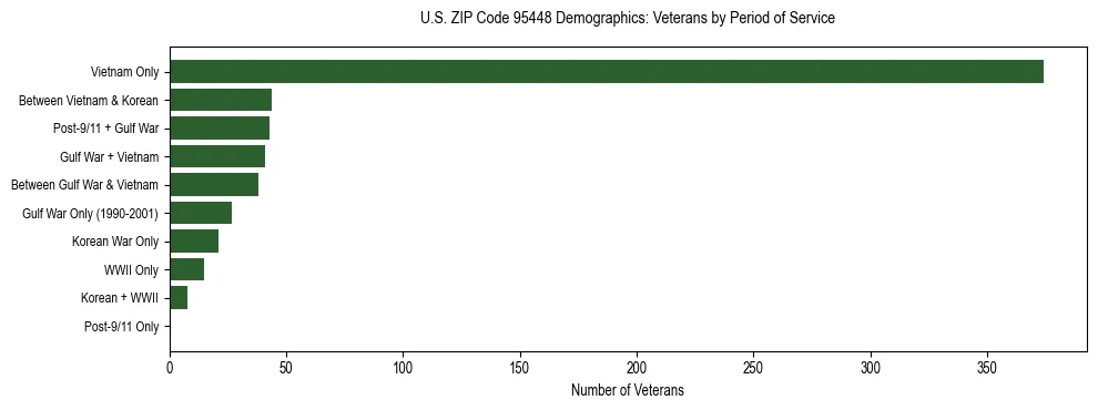 Horizontal bar chart showing veteran distribution by period of military service in US ZIP Code 95448, based on 2023 ACS data.