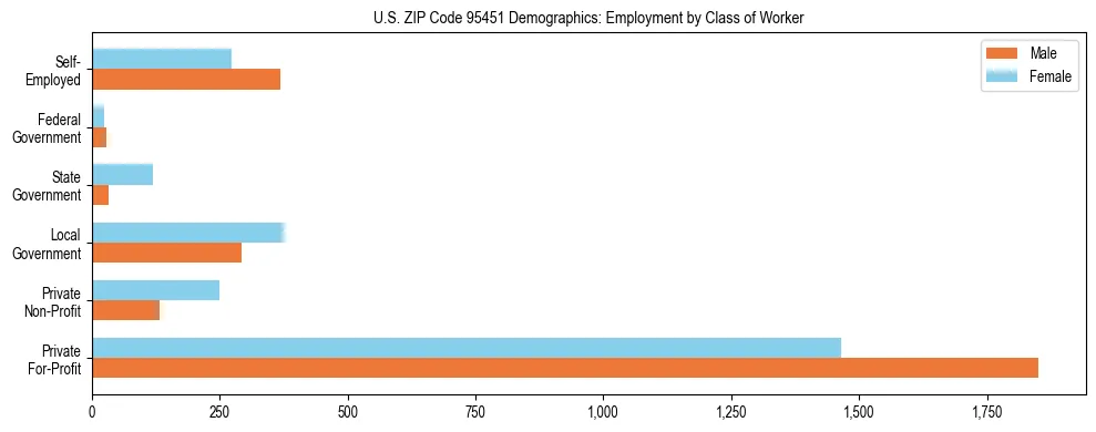 Horizontal bar chart showing employment distribution by class of worker and gender in US ZIP Code 95451, based on 2023 ACS data.