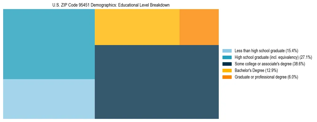 Treemap chart illustrating the educational attainment breakdown for population 25 years and over in US ZIP Code 95451.