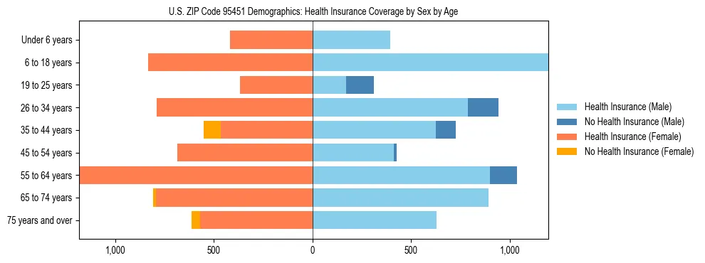 Pyramid chart showing health insurance coverage by age and sex in US ZIP Code 95451.