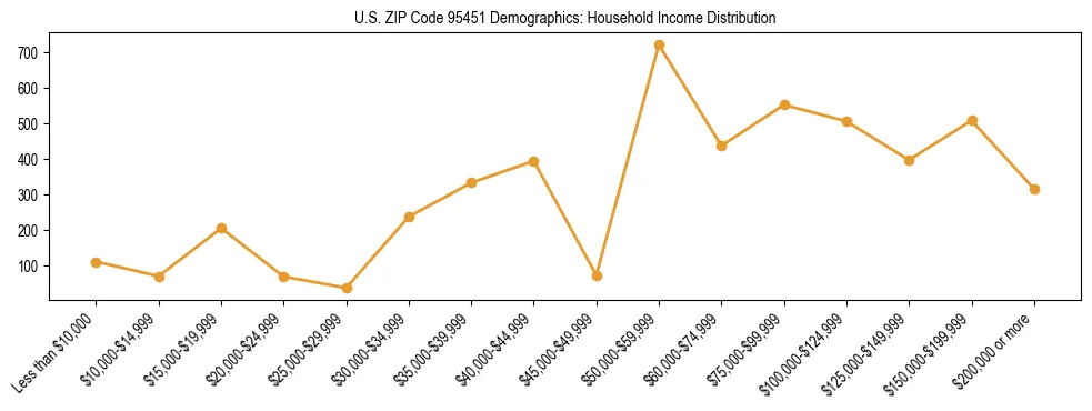 Horizontal bar chart showing household income distribution in US ZIP Code 95451.