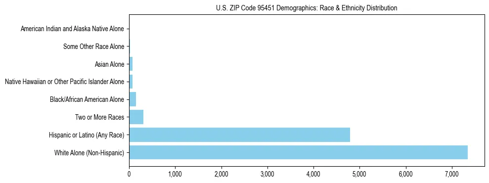 Race and Ethnicity Distribution Chart for US ZIP Code 95451