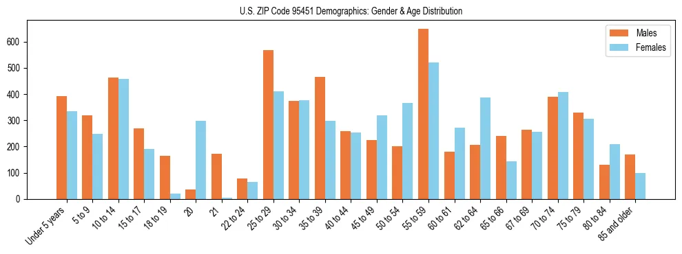 Bar chart showing the population distribution of US ZIP Code 95451 by age group and gender, based on 2023 ACS data.