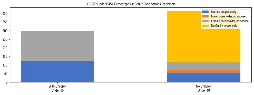 Stacked bar chart showing SNAP/Food Stamps recipient household composition by presence of children under 18 in US ZIP Code 95451, based on 2023 ACS data.