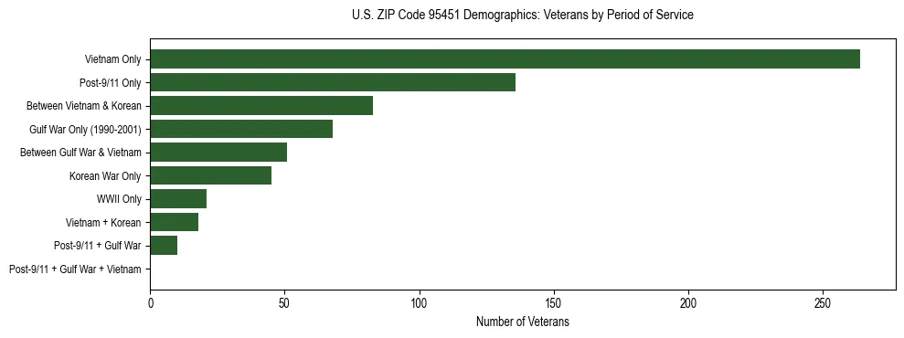 Horizontal bar chart showing veteran distribution by period of military service in US ZIP Code 95451, based on 2023 ACS data.