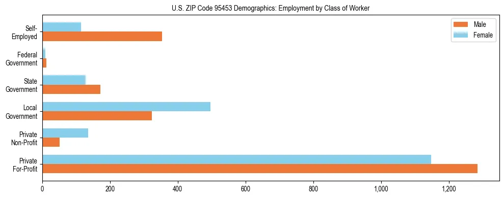 Horizontal bar chart showing employment distribution by class of worker and gender in US ZIP Code 95453, based on 2023 ACS data.
