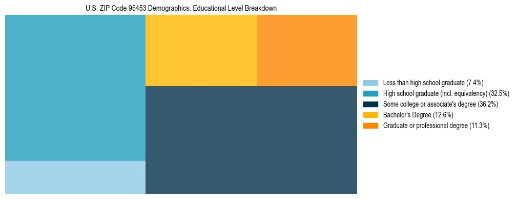 Treemap chart illustrating the educational attainment breakdown for population 25 years and over in US ZIP Code 95453.