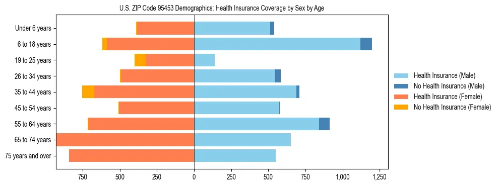 Pyramid chart showing health insurance coverage by age and sex in US ZIP Code 95453.