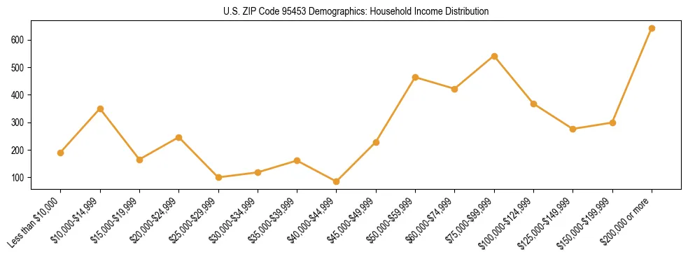 Horizontal bar chart showing household income distribution in US ZIP Code 95453.