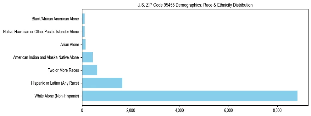 Race and Ethnicity Distribution Chart for US ZIP Code 95453