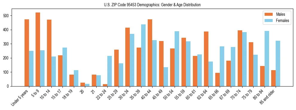 Bar chart showing the population distribution of US ZIP Code 95453 by age group and gender, based on 2023 ACS data.
